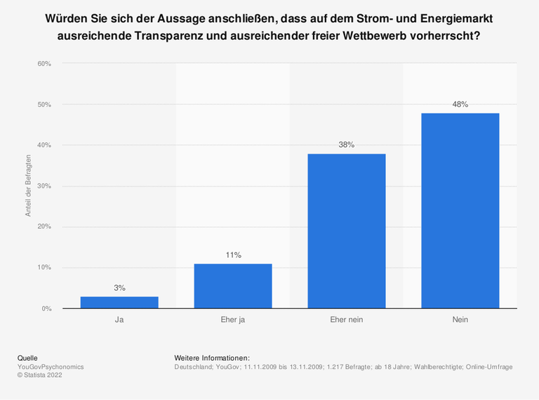 Umfrage von 2009: 86 Prozent der Befragten sahen damals nicht ausreichend Transparenz und freien Wettbewerb auf dem Energiemarkt in Deutschland. Das Institut YouGov hatte im November dieses Jahres gut 1000 Personen über 18 Jahren befragt. Umfrage von 2009: 86 Prozent der Befragten sahen damals nicht ausreichend Transparenz und freien Wettbewerb auf dem Energiemarkt in Deutschland. Das Institut YouGov hatte im November dieses Jahres gut 1000 Personen über 18 Jahren befragt.